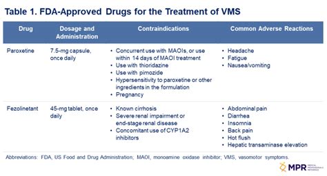 Nonhormonal Prescription Therapies for Moderate to Severe Menopause ...