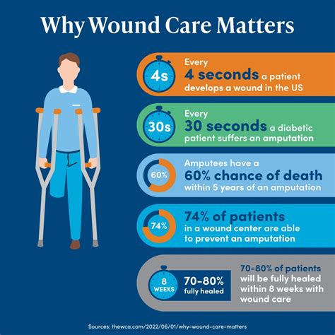 Peripheral Artery Disease and Chronic Wounds Information