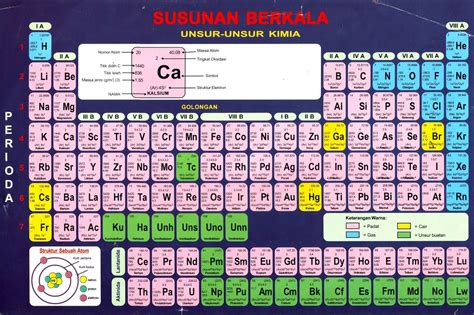 SISTEM PERIODIK UNSUR ~ Soal dan Pembahasan Kimia