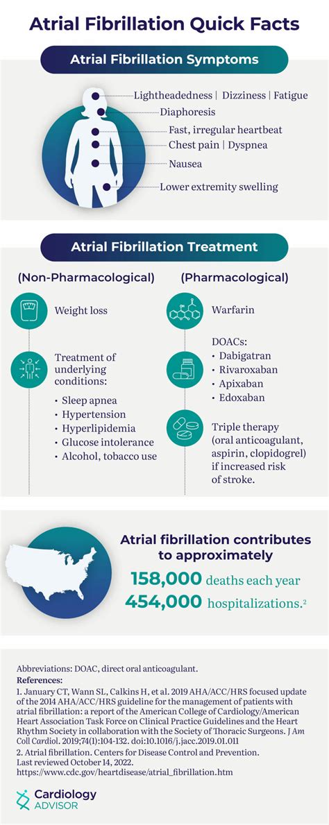 Atrial Fibrillation & AFIB Management - The Cardiology Advisor