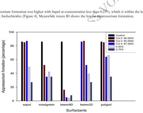 Influence of selected surfactants on conidia germination of E.... | Download Scientific Diagram