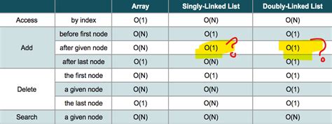 Why does adding to a singly linked list require O(1) constant time? - Stack Overflow