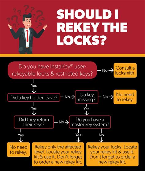 Lock Rekey Kit Best Practices to Control Costs