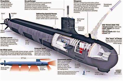 Nuclear Submarine Diagram Comparison