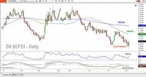 Futures Trading Outlook: Crude Oil, Gold Futures Analyzed for the Week ...