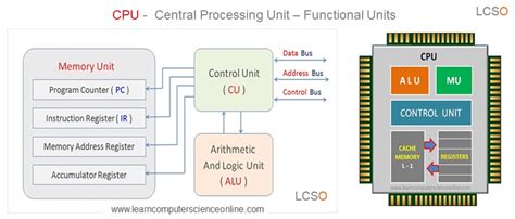 Arithmetic Logic Unit | What Is Arithmetic And Logic Unit ? | ALU