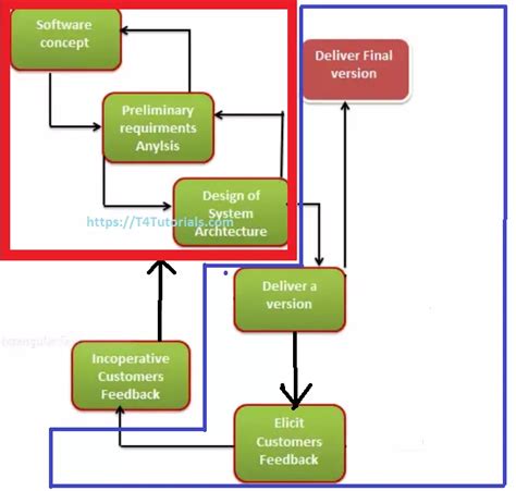 Evolutionary model in Software Engineering – T4Tutorials.com