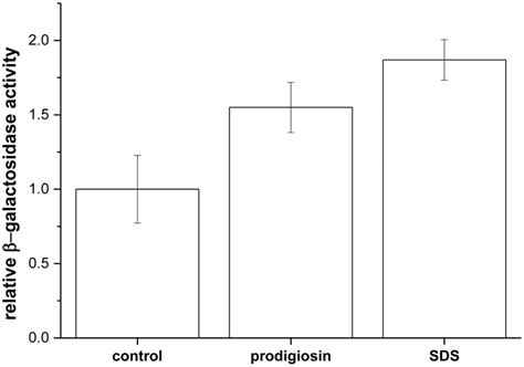 | Relative β-galactosidase activity upon addition of 5.9 mg L −1... | Download Scientific Diagram