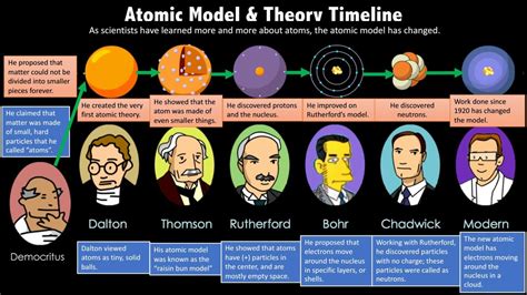 Atomic Timeline Scientists Info Diagram | Quizlet