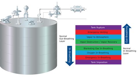 Tank Pressure Control | Emerson NL