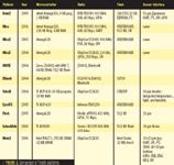 TinyOS: Operating System Design for Wireless Sensor Networks | Fierce Electronics