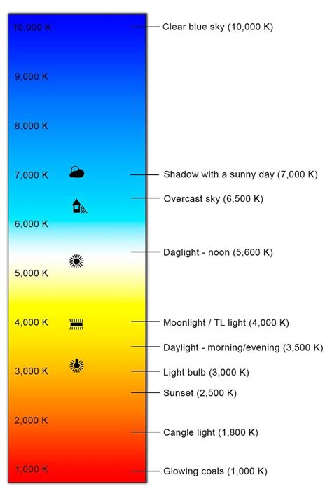 Is There a Difference Between Color Temperature and White Balance ...