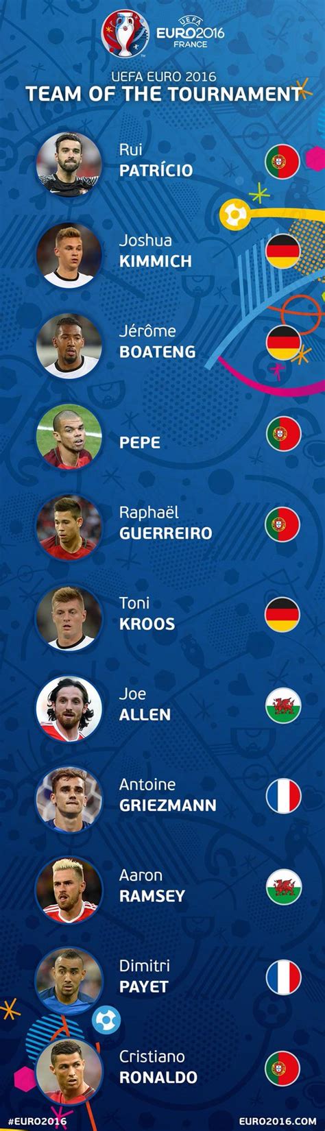 Official Euro 2016 team of the tournament • /r/soccer | Uefa euro 2016, Euro 2016, Euro