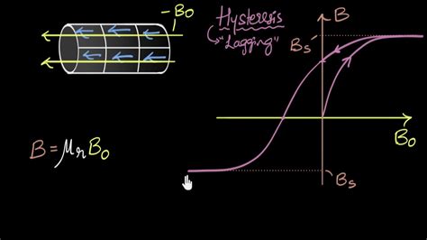 Hysteresis & magnetic retention | Magnetism & matter | Physics | Khan ...