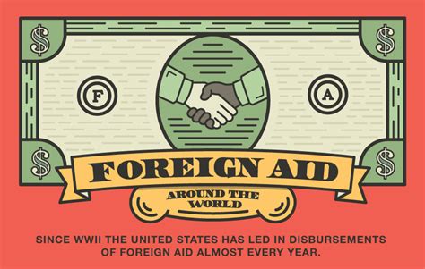 Foreign Aid Around the World [Infographic]