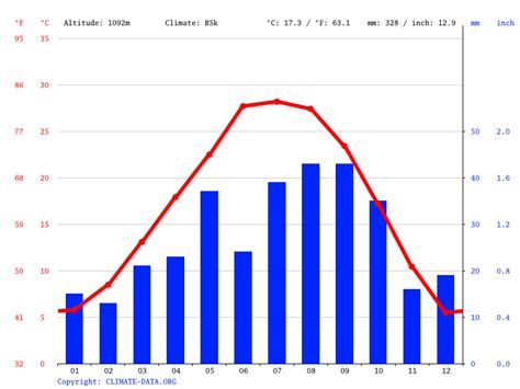 Roswell climate: Weather Roswell & temperature by month