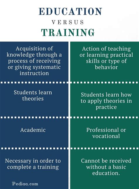 Difference Between Education and Training