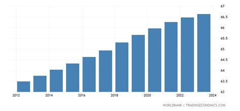 Ecuador - Population Ages 15-64 (% Of Total) - 1960-2019 Data | 2021 ...