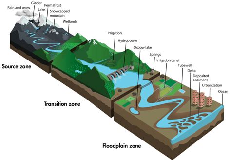 Source Of A River Diagram