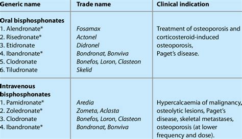 Bisphosphonates Side Effects