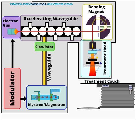 Clinical Linear Accelerators | Oncology Medical Physics