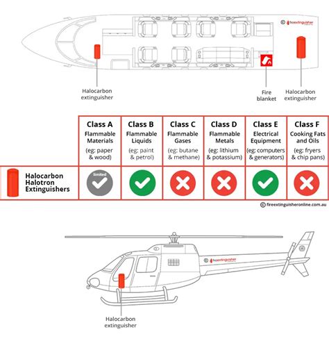 Aircraft, Plane & Helicopter Fire Safety: Australian Guide