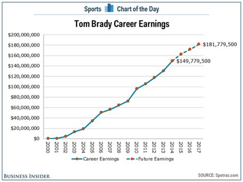 Tom Brady career earnings: $150 million in salary - Business Insider