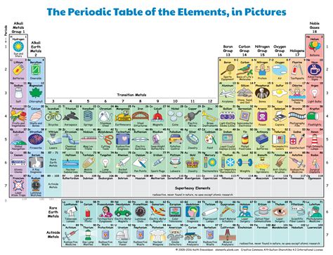 Periodic Table of the Elements, in Pictures and Words