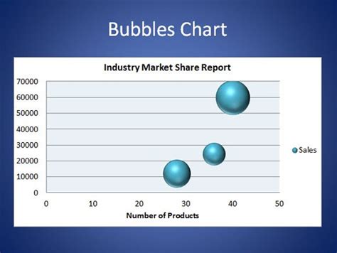 How to make a Bubble Chart in PowerPoint 2010