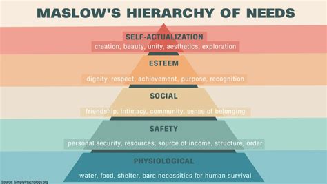 What is Maslow’s hierarchy of needs? A psychology theory, explained