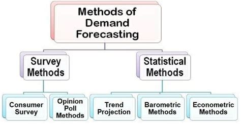 Demand Forecasting: Types, Methods, and Examples | FounderJar