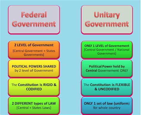 Indian Federal System - Political Science Study Material & Notes