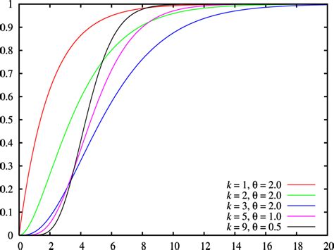 Image - Gamma distribution cdf.png | Psychology Wiki | FANDOM powered by Wikia