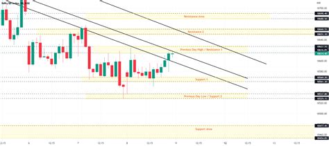 Nifty 50 Spot - Support and Resistance for 09 Dec-2022 for NSE:NIFTY by singhmohit143 — TradingView