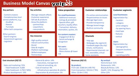 Business Model Canvas Yelp | Green System Solutions | IT Management consulting