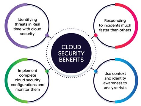 Cloud security services & Consulting in USA - iSmile Technologies