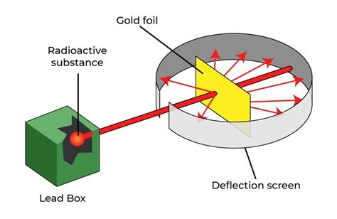 Rutherford Atomic Model Observations and Limitations