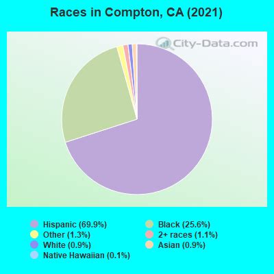 Compton, California (CA) profile: population, maps, real estate ...