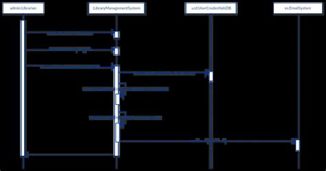 Sequence Diagram Tutorial – Complete Guide with Examples | Creately