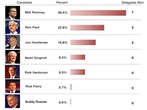 New Hampshire GOP Primary Results - Business Insider