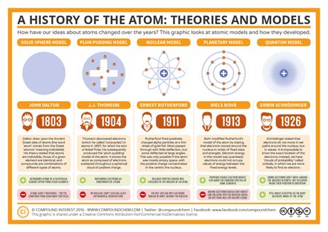 The History of the Atom – Theories and Models | Compound Interest