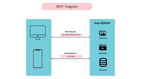 Exploring the RESTful Architecture: How the Web Inspired a New Way of Building APIs - DEV Community