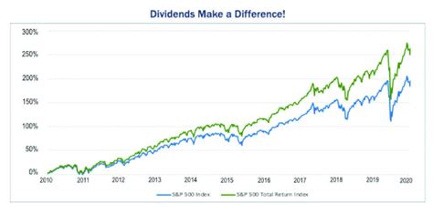 Tufton Capital Management – Dividends Make a Difference