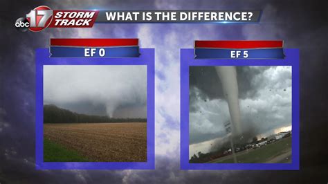 F Scale For Tornadoes