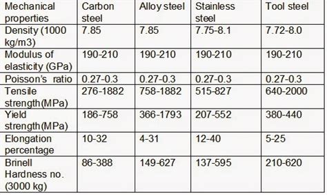 PROPERTIES OF STEEL, PORCELAIN,POLYETHYLENE AND GLASS REINFORCED ...