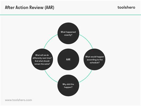 After Action Review (AAR) | Think tank, Change management, Knowledge management