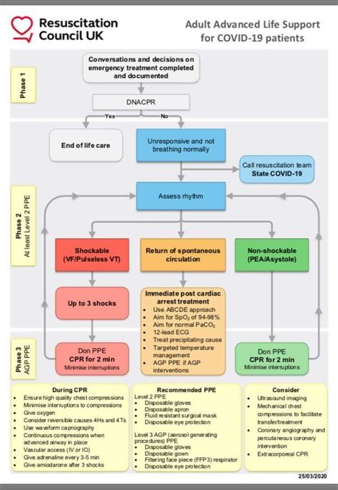 Giving CPR during the pandemic - Resuscitation Council UK guidance