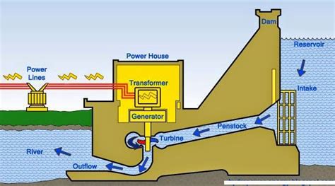 HYDRO POWER PLANT - Electrical Engineering Pics: Electrical Engineering Books, Power Engineering ...