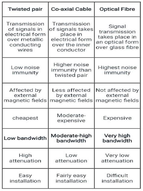 Cable Types | PDF