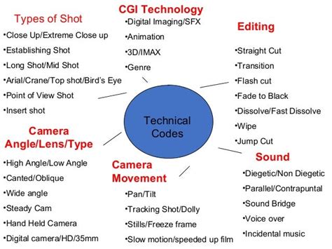 Technical and symbolic codes moving image